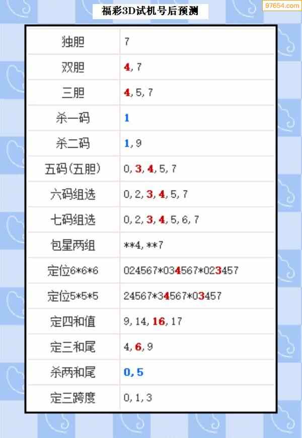 22154期试机号后3d预测图迷汇总本期试机号515