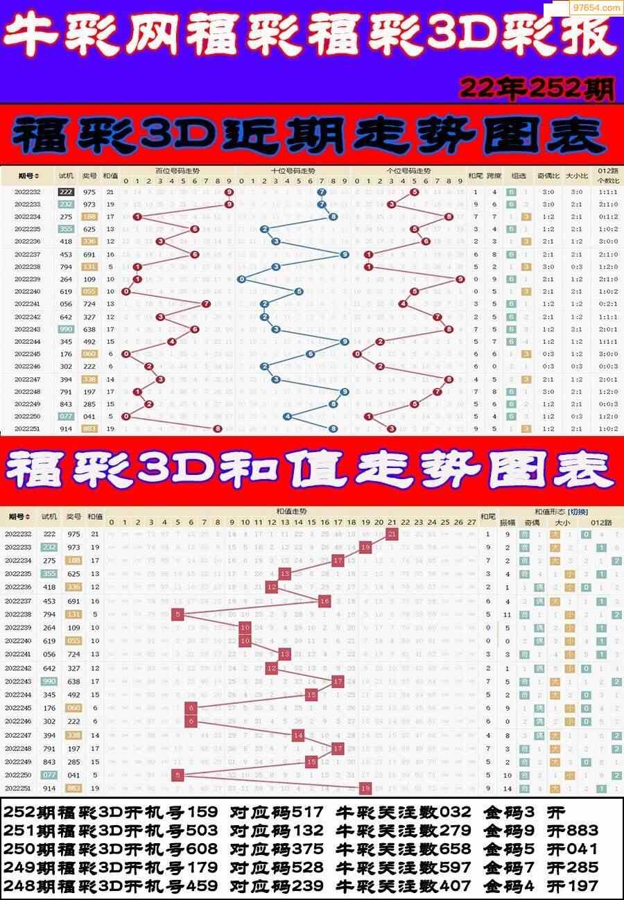 福彩2022252期牛彩網原創3d彩票指南