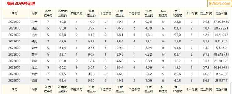 2023年070期3d網絡收集殺號定膽圖表彙總