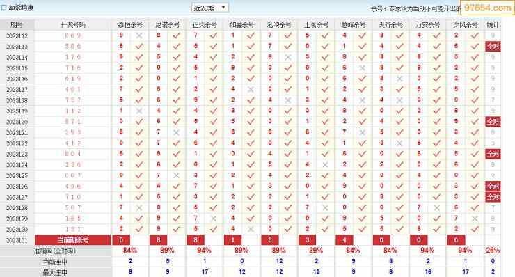 2023年131期3d網絡收集殺號定膽圖表彙總